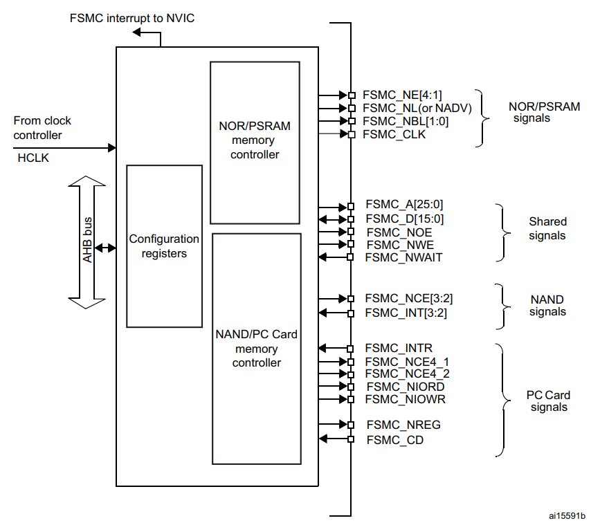FSMC Diagram